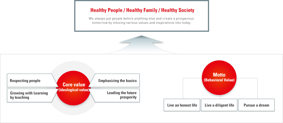 Healthy People / Healthy Family / Healthy Society. We always put people before anything else and create a prosperous tomorrow by infusing various values and inspirations into today. Core value (ideological value). Respecting people. Emphasizing the basics. Growing with Learning by teaching. Leading the future prosperity. Motto(Behavioral Value). Live an honest life. Live a diligent life. Pursue a dream.