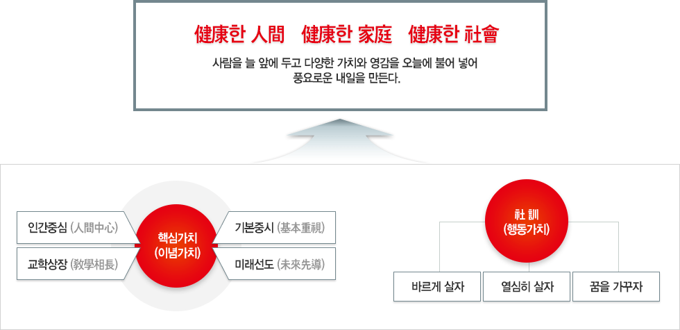 健康한 人間   健康한 家庭   健康한 社會 사람을 늘 앞에 두고 다양한 가치와 영감을 오늘에 불어 넣어 풍요로운 내일을 만든다. 핵심가치(이념가치)는 인간중심, 기본중시, 교학상장, 미래선도이다. 사훈(행동가치)는 바르게 살자. 열심히 살자. 꿈을 가꾸자